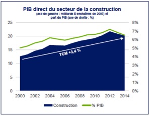 deloitte cpq- PIB graphique écosystème d'Affaires du secteur de la construction